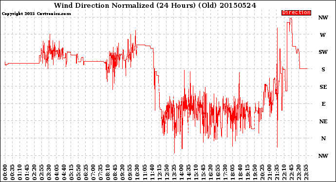 Milwaukee Weather Wind Direction<br>Normalized<br>(24 Hours) (Old)