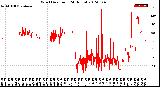 Milwaukee Weather Wind Direction<br>(24 Hours)