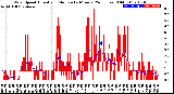 Milwaukee Weather Wind Speed<br>Actual and Median<br>by Minute<br>(24 Hours) (Old)