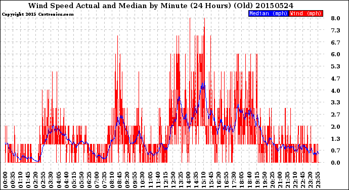 Milwaukee Weather Wind Speed<br>Actual and Median<br>by Minute<br>(24 Hours) (Old)