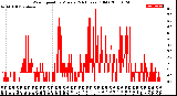 Milwaukee Weather Wind Speed<br>by Minute<br>(24 Hours) (Old)