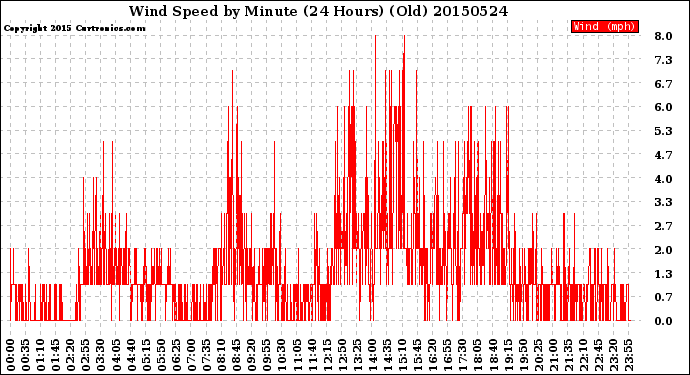 Milwaukee Weather Wind Speed<br>by Minute<br>(24 Hours) (Old)