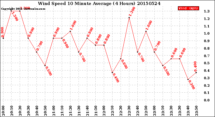 Milwaukee Weather Wind Speed<br>10 Minute Average<br>(4 Hours)