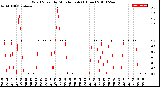 Milwaukee Weather Wind Speed<br>by Minute mph<br>(1 Hour)