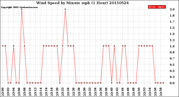 Milwaukee Weather Wind Speed<br>by Minute mph<br>(1 Hour)