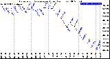 Milwaukee Weather Barometric Pressure<br>per Hour<br>(24 Hours)