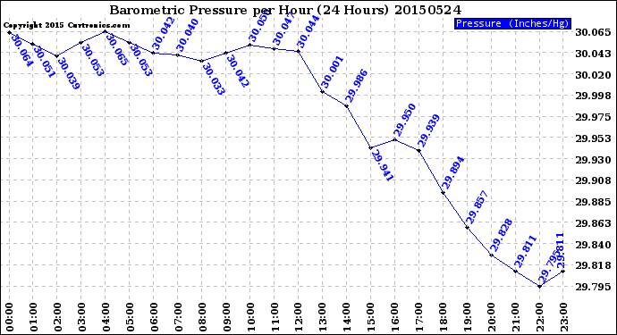 Milwaukee Weather Barometric Pressure<br>per Hour<br>(24 Hours)