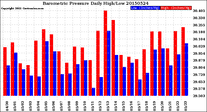 Milwaukee Weather Barometric Pressure<br>Daily High/Low