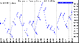 Milwaukee Weather Barometric Pressure<br>Daily High