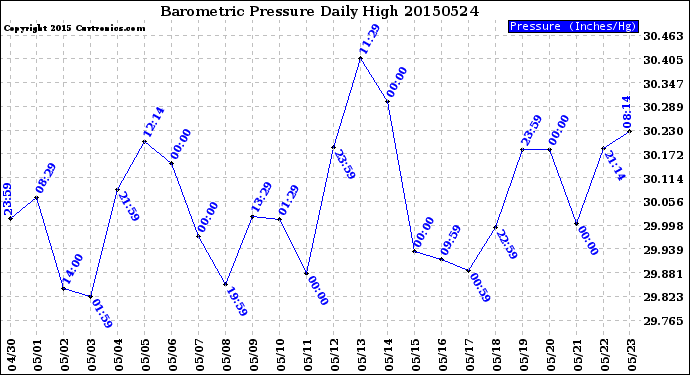 Milwaukee Weather Barometric Pressure<br>Daily High