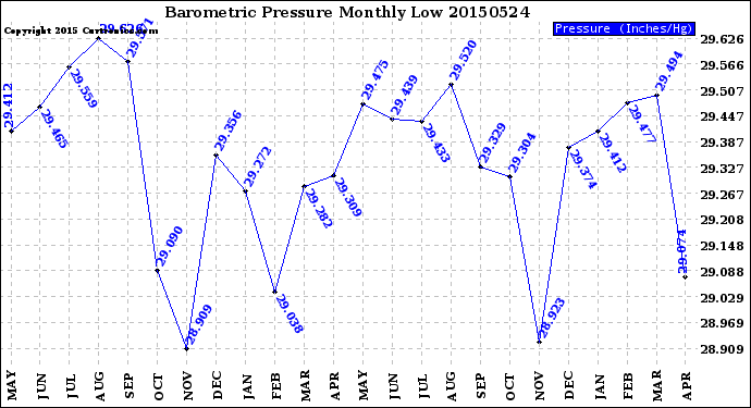 Milwaukee Weather Barometric Pressure<br>Monthly Low