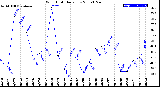 Milwaukee Weather Wind Chill<br>Daily Low