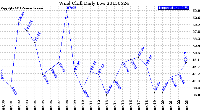 Milwaukee Weather Wind Chill<br>Daily Low