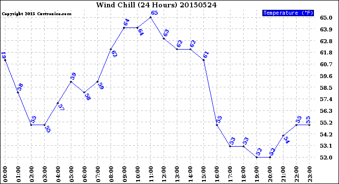 Milwaukee Weather Wind Chill<br>(24 Hours)