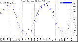 Milwaukee Weather Wind Chill<br>Monthly Low