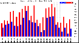 Milwaukee Weather Dew Point<br>Daily High/Low