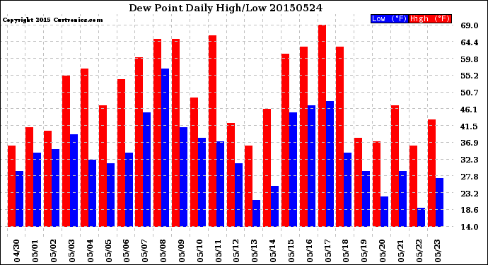 Milwaukee Weather Dew Point<br>Daily High/Low