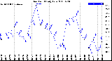 Milwaukee Weather Dew Point<br>Daily Low