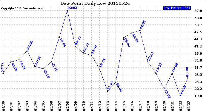 Milwaukee Weather Dew Point<br>Daily Low