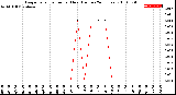 Milwaukee Weather Evapotranspiration<br>per Hour<br>(Inches 24 Hours)