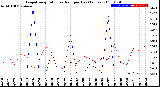 Milwaukee Weather Evapotranspiration<br>vs Rain per Day<br>(Inches)