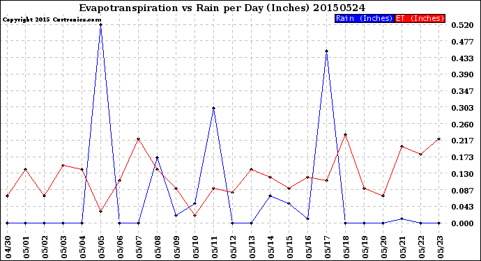 Milwaukee Weather Evapotranspiration<br>vs Rain per Day<br>(Inches)