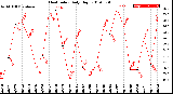 Milwaukee Weather Heat Index<br>Daily High