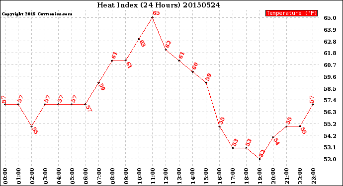 Milwaukee Weather Heat Index<br>(24 Hours)