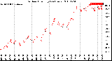 Milwaukee Weather Outdoor Humidity<br>(24 Hours)