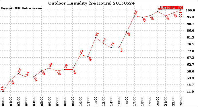 Milwaukee Weather Outdoor Humidity<br>(24 Hours)