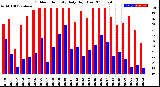 Milwaukee Weather Outdoor Humidity<br>Daily High/Low