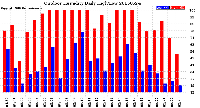 Milwaukee Weather Outdoor Humidity<br>Daily High/Low
