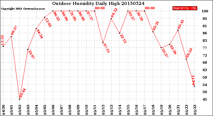 Milwaukee Weather Outdoor Humidity<br>Daily High