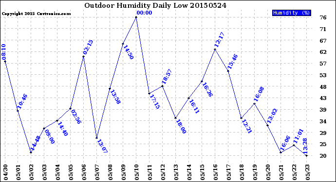 Milwaukee Weather Outdoor Humidity<br>Daily Low