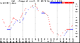 Milwaukee Weather Outdoor Temperature<br>vs Wind Chill<br>(24 Hours)