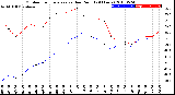 Milwaukee Weather Outdoor Temperature<br>vs Dew Point<br>(24 Hours)