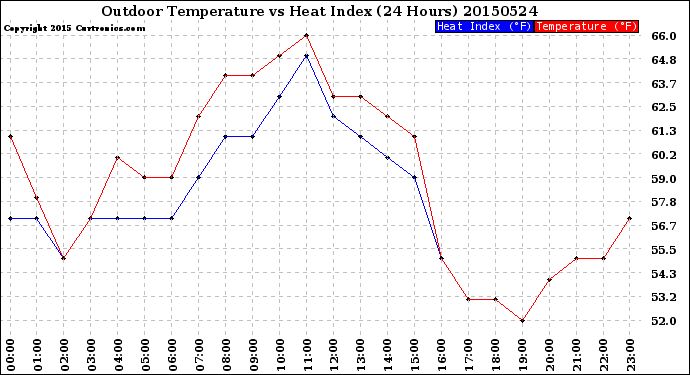 Milwaukee Weather Outdoor Temperature<br>vs Heat Index<br>(24 Hours)