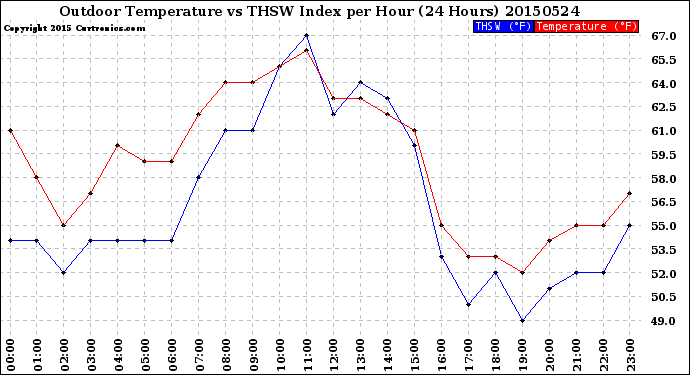 Milwaukee Weather Outdoor Temperature<br>vs THSW Index<br>per Hour<br>(24 Hours)