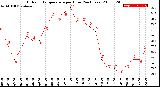 Milwaukee Weather Outdoor Temperature<br>per Hour<br>(24 Hours)