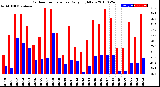 Milwaukee Weather Outdoor Temperature<br>Daily High/Low