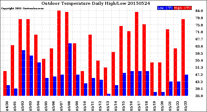 Milwaukee Weather Outdoor Temperature<br>Daily High/Low