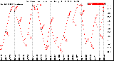 Milwaukee Weather Outdoor Temperature<br>Daily High