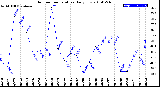 Milwaukee Weather Outdoor Temperature<br>Daily Low