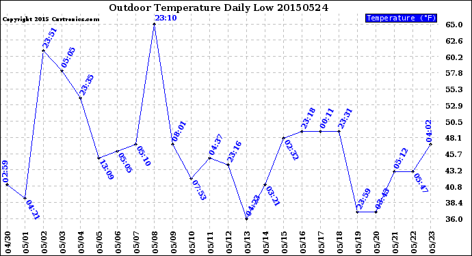 Milwaukee Weather Outdoor Temperature<br>Daily Low