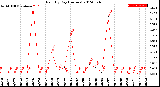 Milwaukee Weather Rain<br>By Day<br>(Inches)