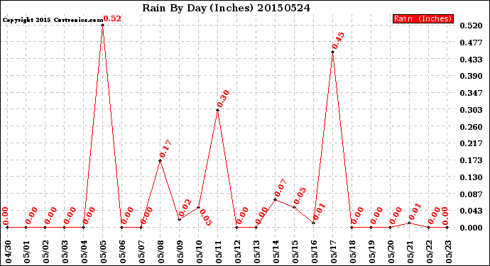 Milwaukee Weather Rain<br>By Day<br>(Inches)