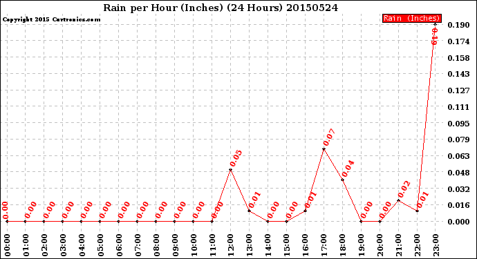 Milwaukee Weather Rain<br>per Hour<br>(Inches)<br>(24 Hours)