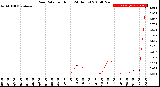 Milwaukee Weather Rain Rate<br>per Hour<br>(24 Hours)