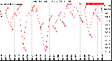 Milwaukee Weather Solar Radiation<br>Daily