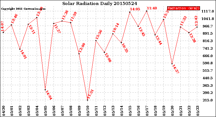 Milwaukee Weather Solar Radiation<br>Daily